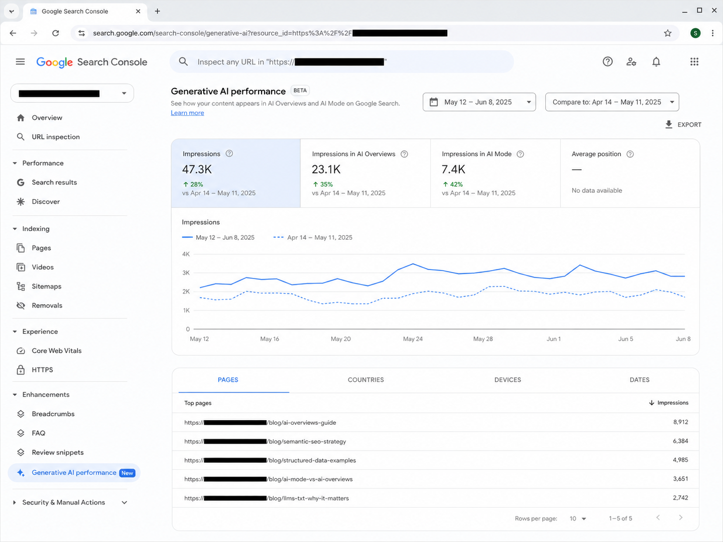 Illustrative example of a Search Console generative AI performance report showing AI Overviews and AI Mode impressions by page and date.