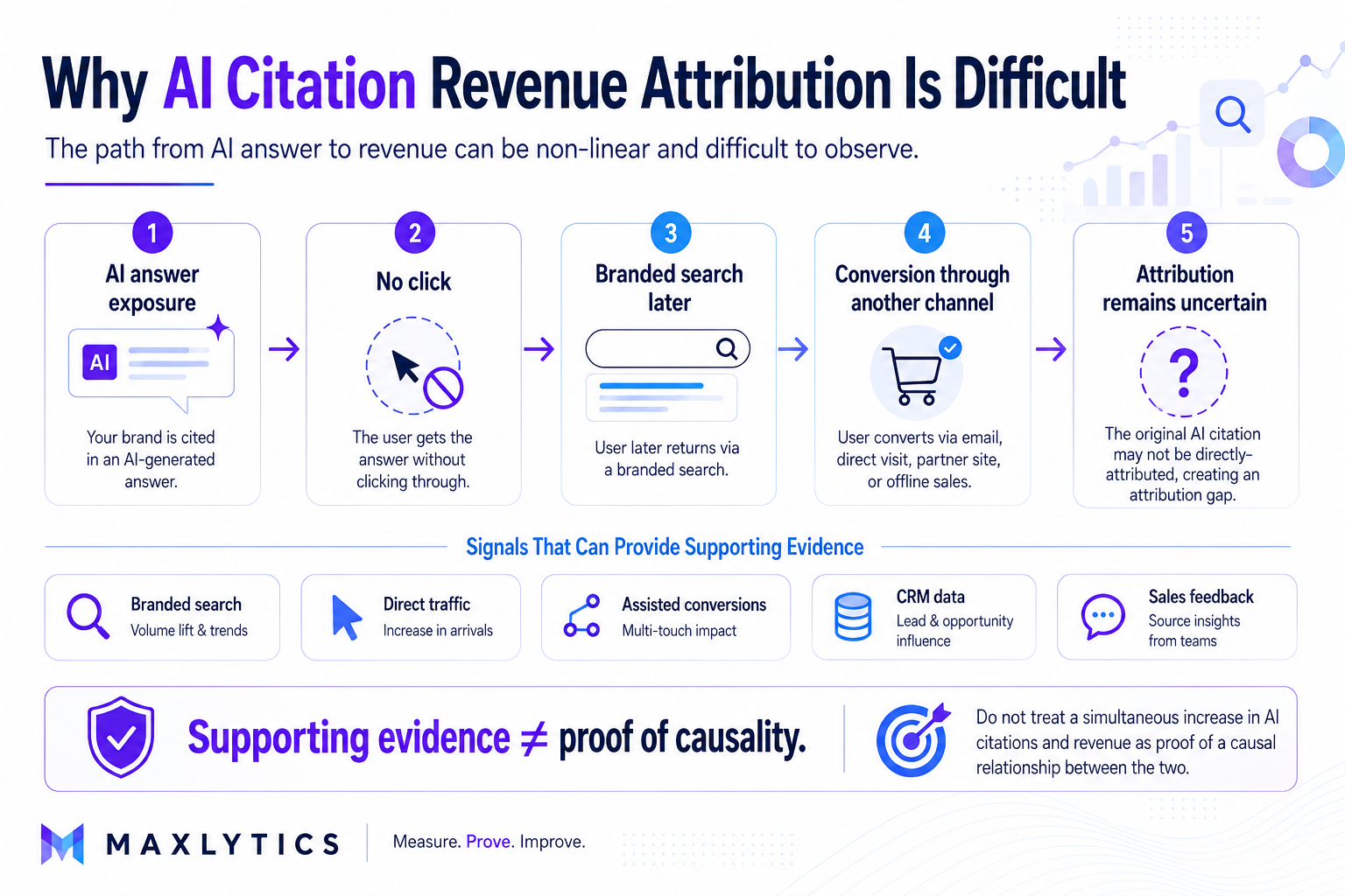 AI revenue attribution infographic illustrating a possible journey from AI answer exposure to no click, later branded search and conversion through another channel, with attribution remaining uncertain.