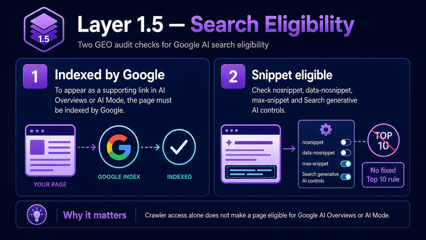 Layer 1.5 search eligibility infographic covering Google indexing, snippet eligibility, Search generative AI controls and no fixed Top 10 requirement.