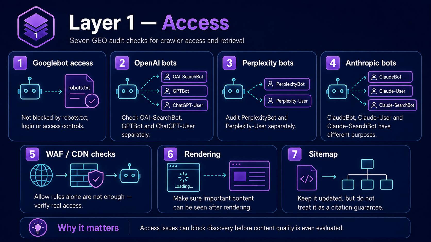Layer 1 access infographic covering Googlebot, OpenAI, Perplexity and Anthropic crawlers, WAF and CDN controls, rendering and sitemap discovery.