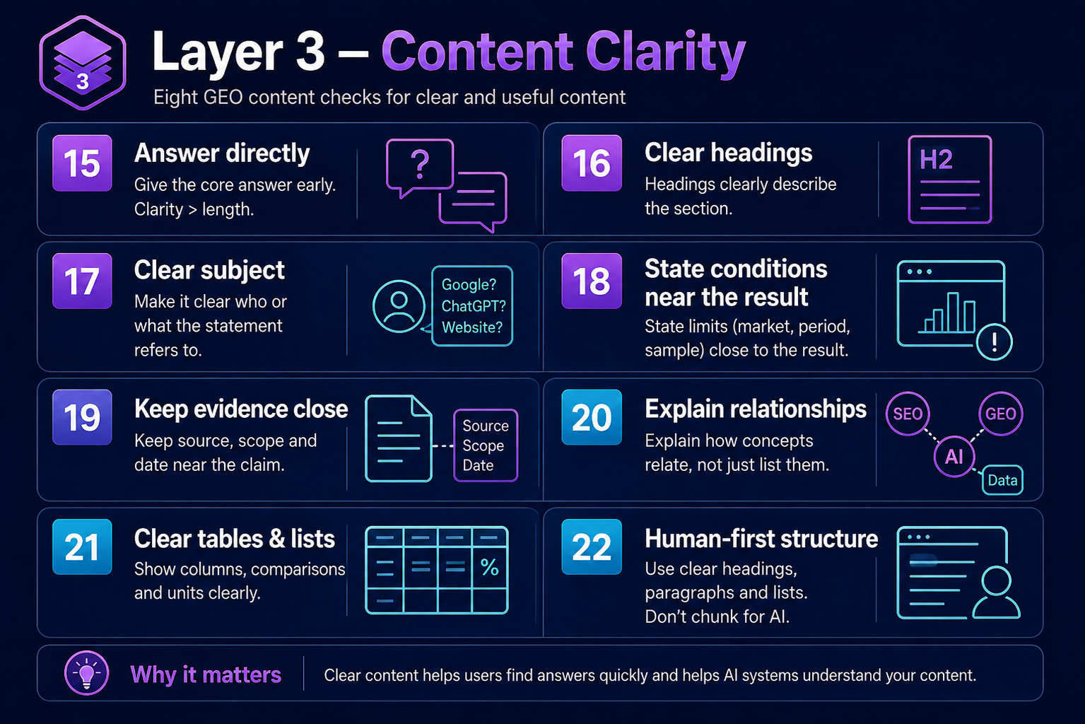 Layer 3 content clarity infographic covering direct answers, clear headings and subjects, nearby conditions and evidence, concept relationships, tables, lists and human-first structure.