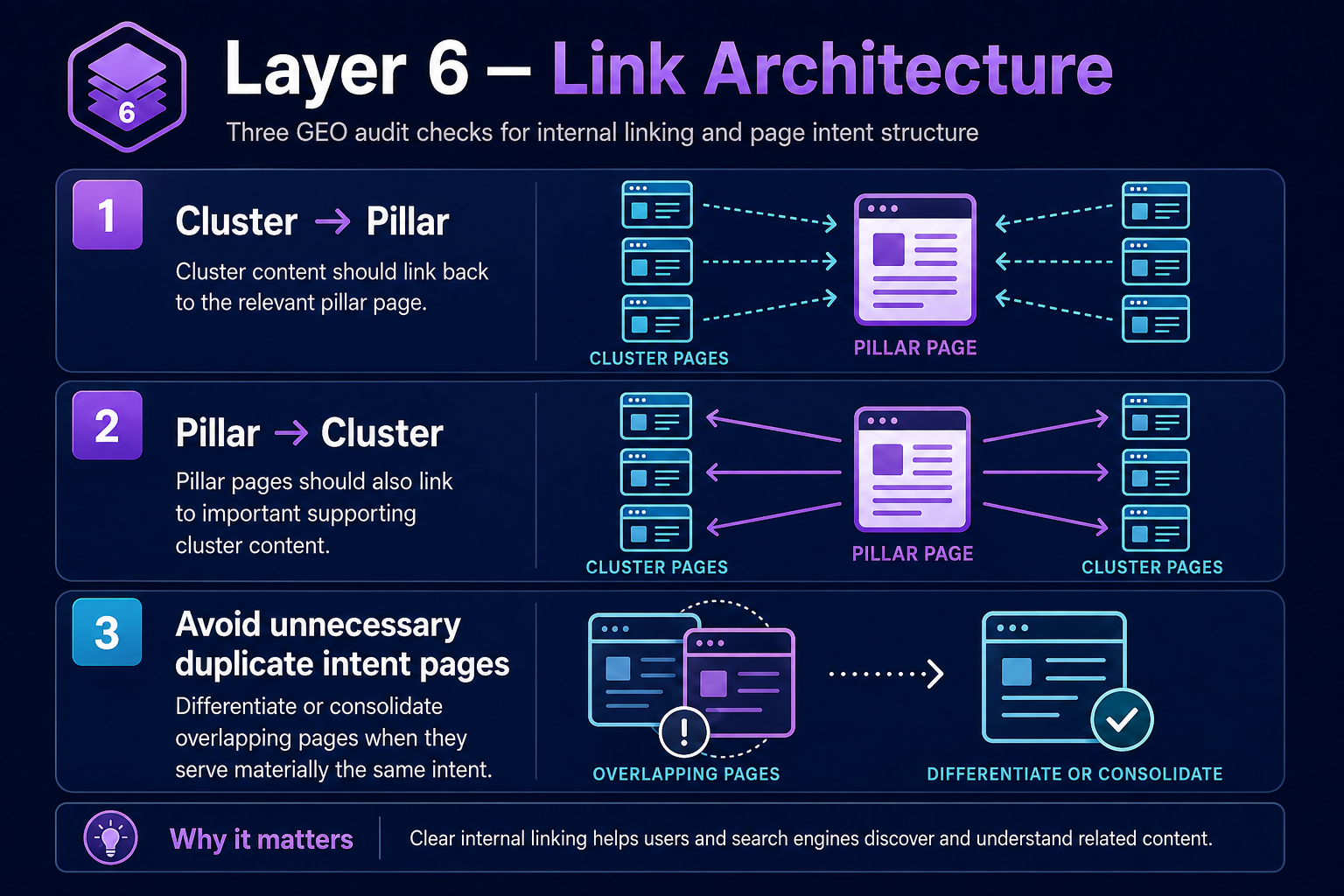 Layer 6 link architecture infographic covering cluster-to-pillar links, reciprocal pillar-to-cluster links and overlapping or duplicate intent pages.