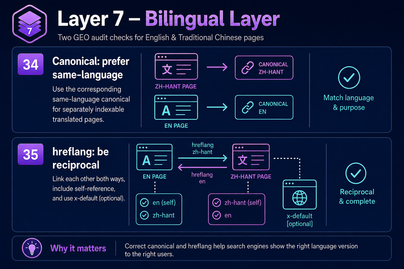 Layer 7 bilingual SEO infographic covering same-language canonical URLs, reciprocal and self-referencing hreflang, and optional x-default fallback.