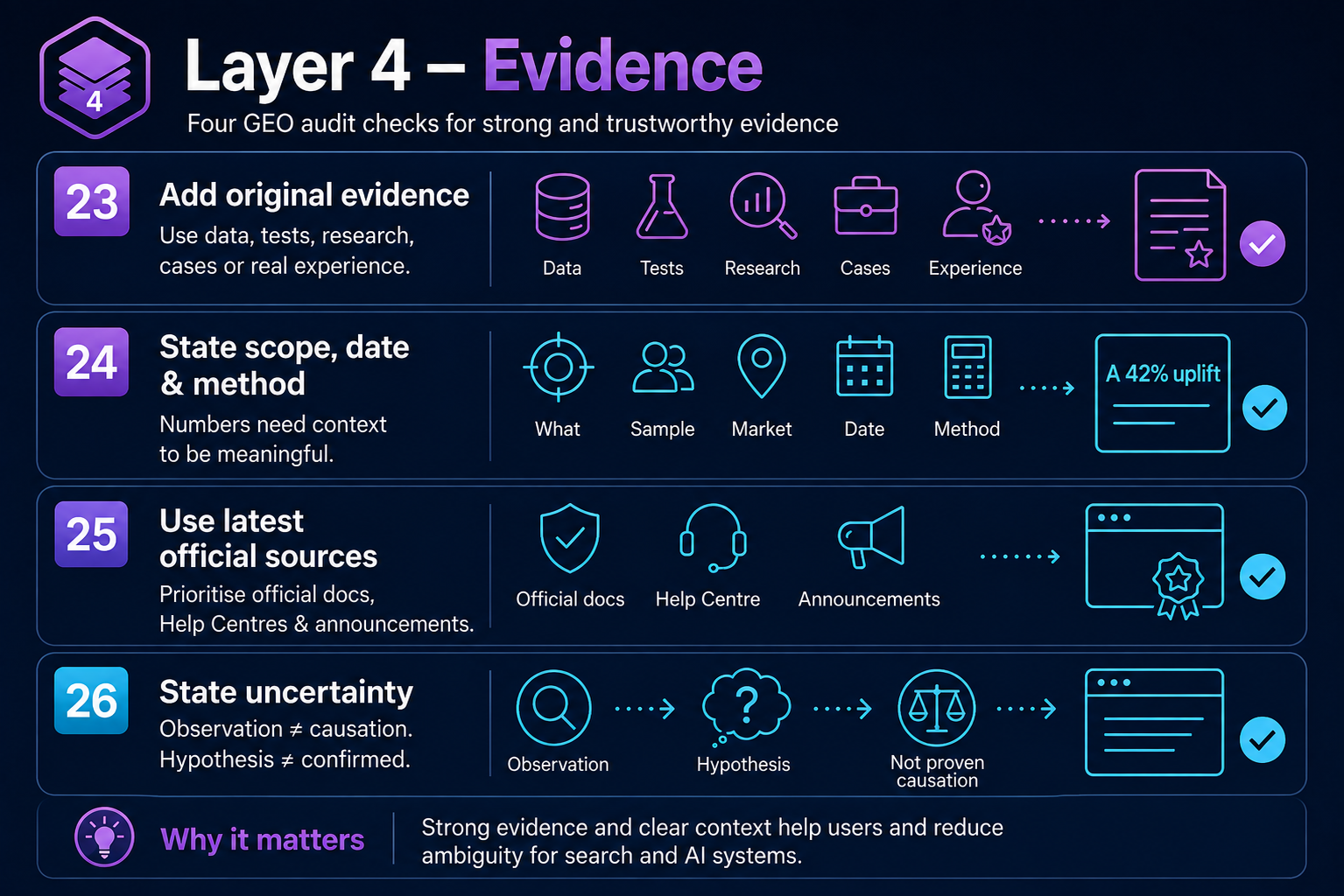 Layer 4 evidence infographic covering original evidence, scope, date and method, current official sources, and clearly stated uncertainty.