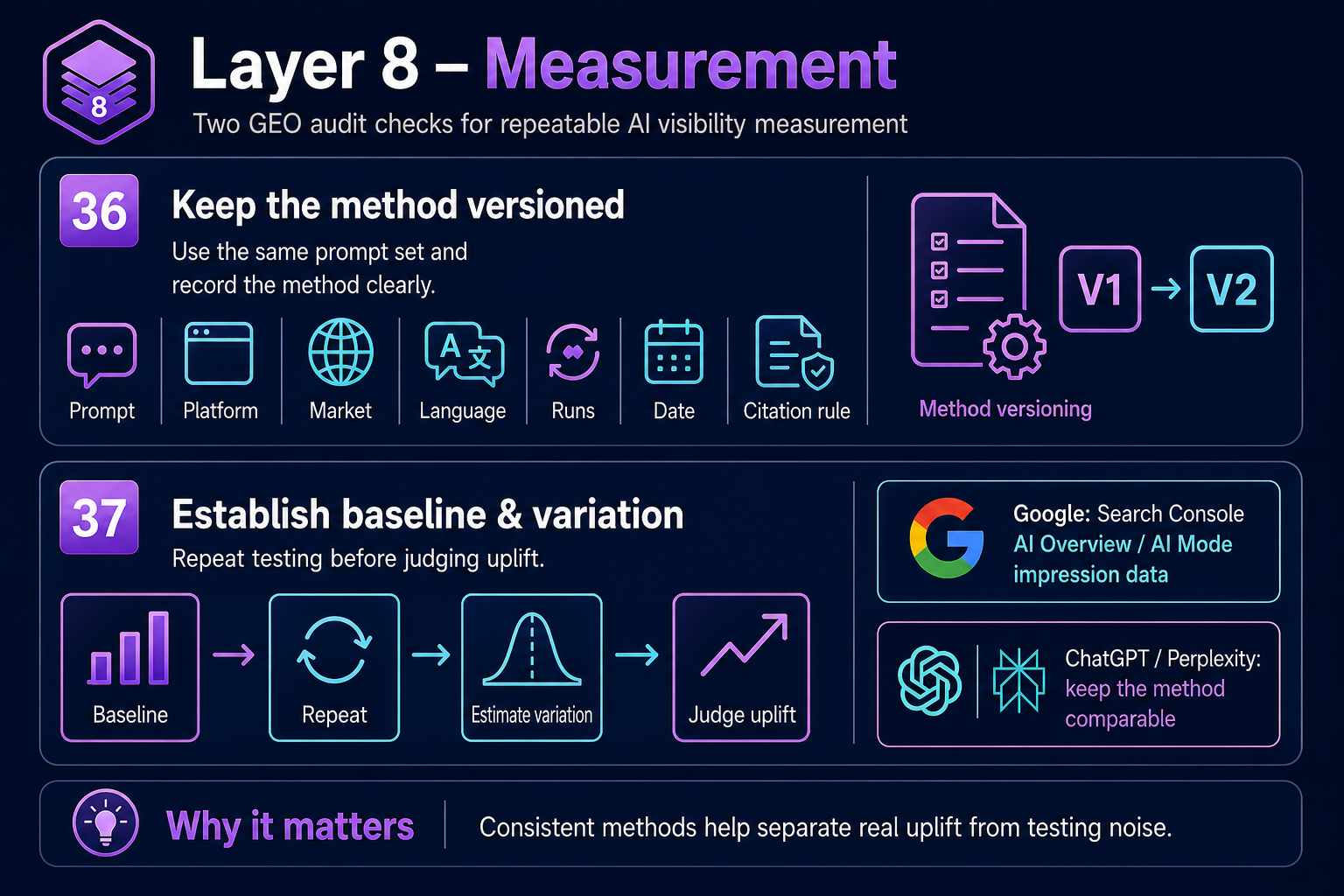 Layer 8 measurement infographic covering versioned prompt testing, AI visibility baselines, Search Console impression data and normal testing variation.