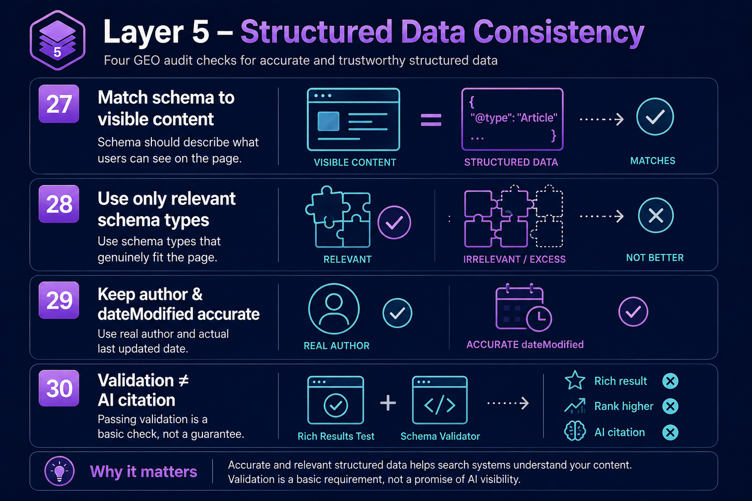 Layer 5 structured data infographic covering visible-content consistency, relevant schema types, accurate author and dateModified data, and schema validation.