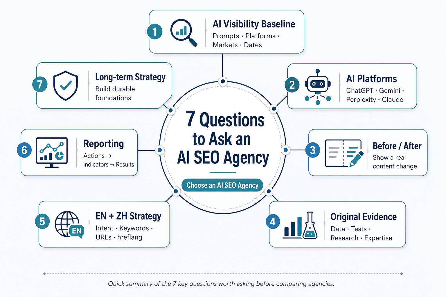 Seven questions to ask an AI SEO agency, covering AI visibility baseline, platform differences, before-and-after content changes, original evidence, bilingual SEO, reporting and long-term strategy.