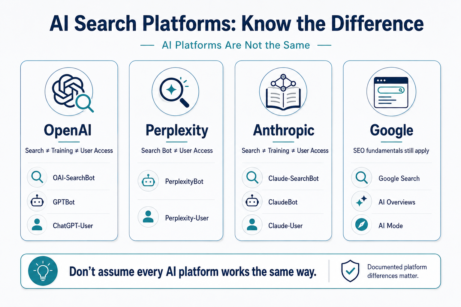 Infographic comparing documented differences between OpenAI, Perplexity, Anthropic and Google Search, including search bots, user access, training-related crawlers and Google AI Search features.