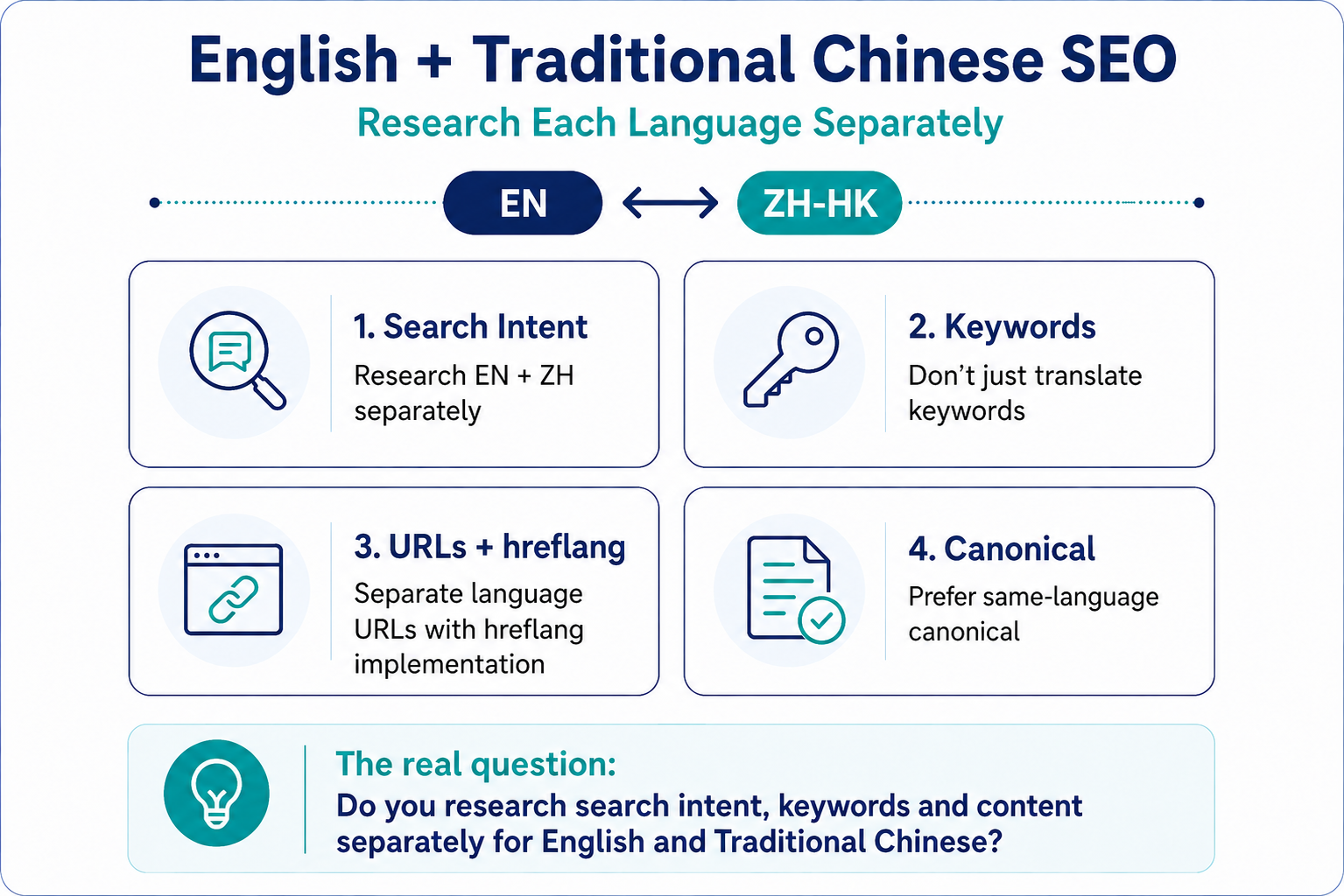 English and Traditional Chinese SEO for Hong Kong, showing separate research for search intent and keywords, plus URL structure, hreflang and canonical setup.