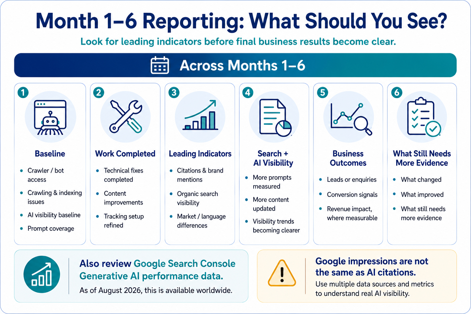 AI SEO reporting from months one to six, covering baseline, completed work, leading indicators, search and AI visibility, business outcomes and areas that still need more evidence.