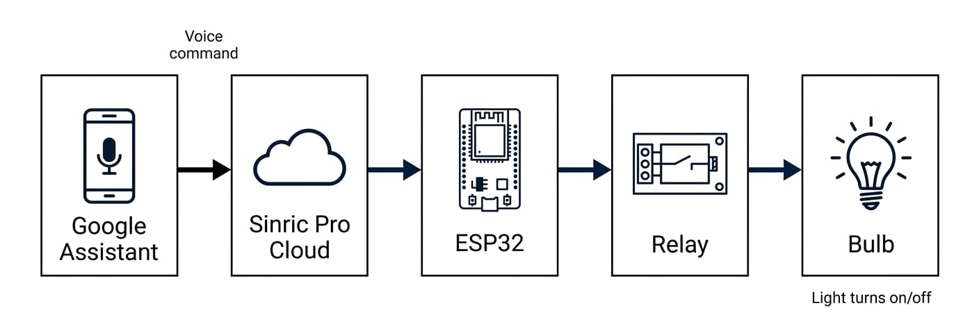 A clean, minimalist block diagram showing the flow of a smart home system. From left to right: a Smartphone (Google Assistant) sends a "Voice command" to the Sinric Pro Cloud, which triggers an ESP32 microcontroller. The ESP32 controls a Relay module, which finally toggles a Light Bulb labeled "Ligh