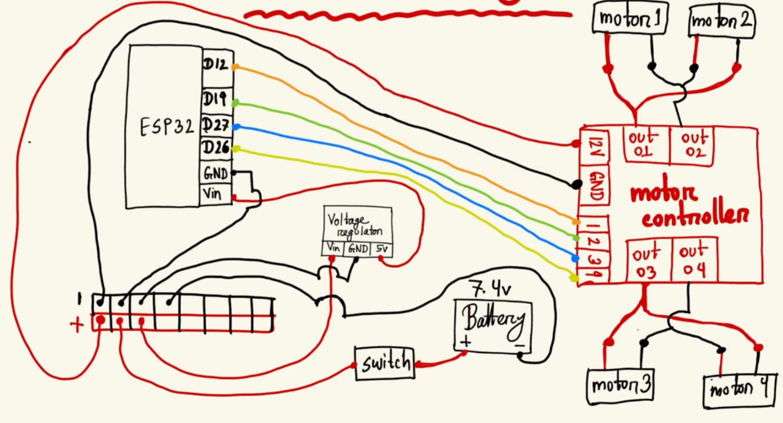 A comprehensive hand-drawn circuit diagram for an ESP32 RC car. The schematic shows the connections between an ESP32 microcontroller, a 7.4V battery with a power switch, a voltage regulator, and a motor controller. The controller is wired to four DC motors, with specific GPIO pins D12, D19, D27, and