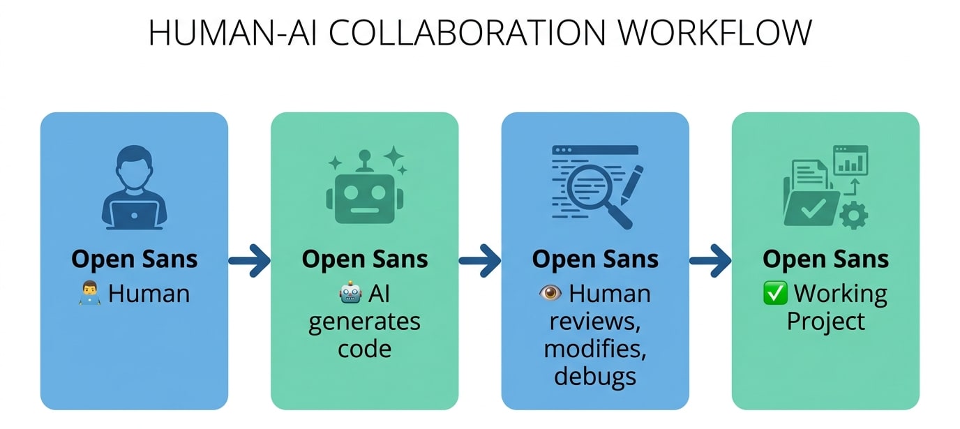A professional infographic titled "HUMAN-AI COLLABORATION WORKFLOW" showing a four-step process for robotics coding. The workflow moves from left to right: 1. Human (initiator), 2. AI generates code, 3. Human reviews, modifies, and debugs, 4. Working Project completion. Each step is housed in a roun