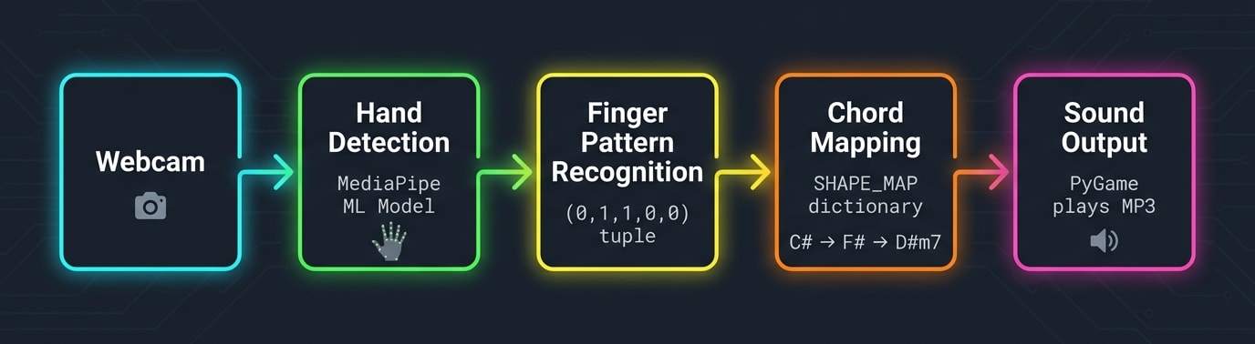 A horizontal flowchart titled "Building an Air Guitar: Complete Implementation Pipeline" on a dark circuit-patterned background. The diagram illustrates five stages: 1. Webcam Input (Real-time Video), 2. Hand Detection using MediaPipe ML to detect 21 3D landmarks, 3. Gesture & Pattern Recognition fo