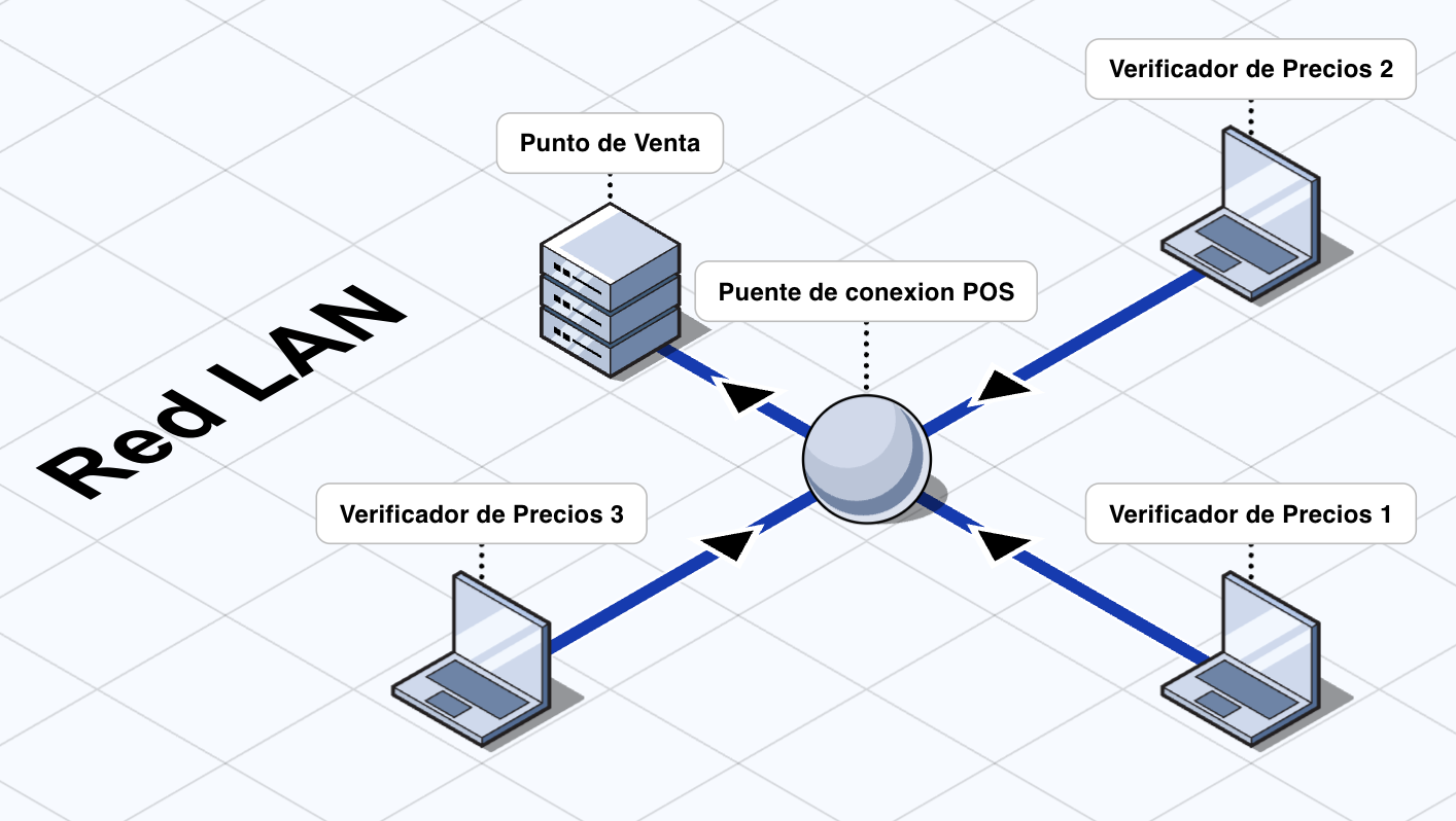 Arquitectura de conexión entre eleventa® y el Verificador de Precios