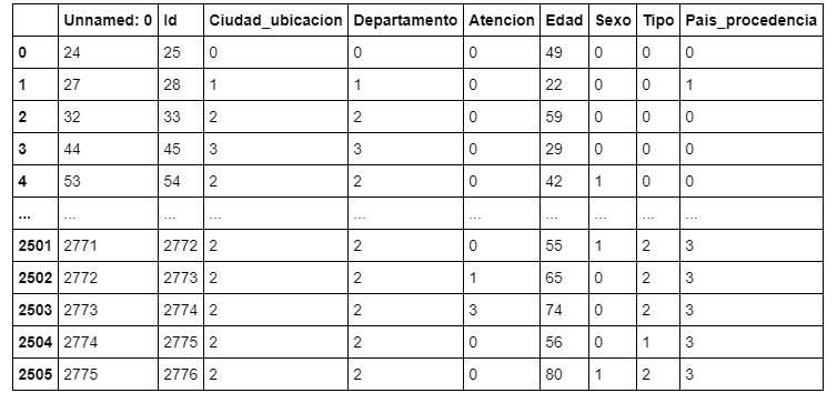 python Naive bayes covid-19