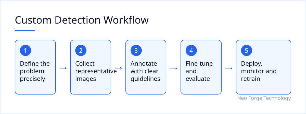 Five-step flow from problem definition through data collection, annotation, training and deployment with monitoring.