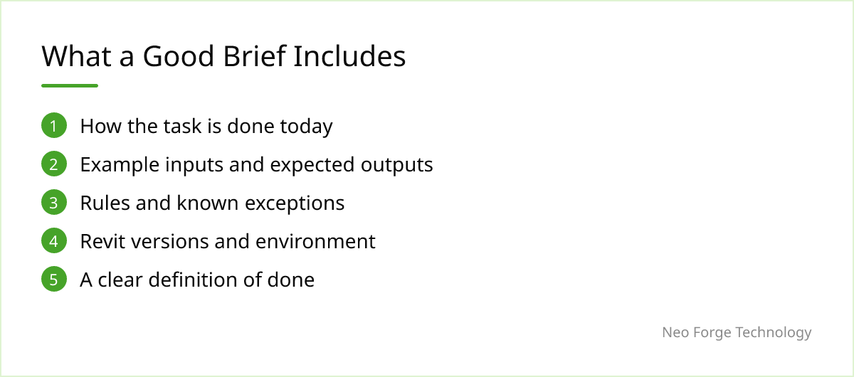 Checklist of brief contents: current process, inputs and outputs, rules and exceptions, environment, definition of done.