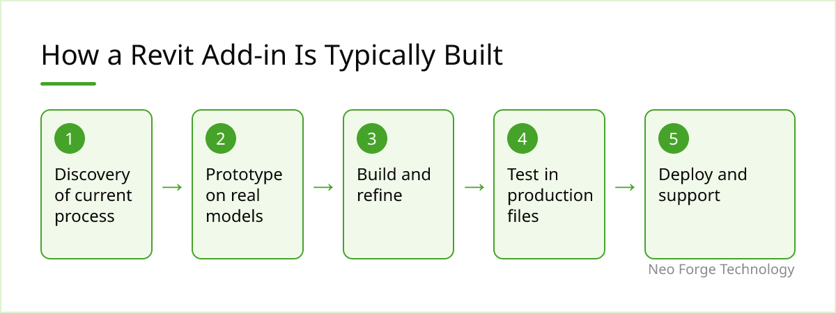 Five-step flow: discovery, prototype, build and refine, test in production files, deploy and support.