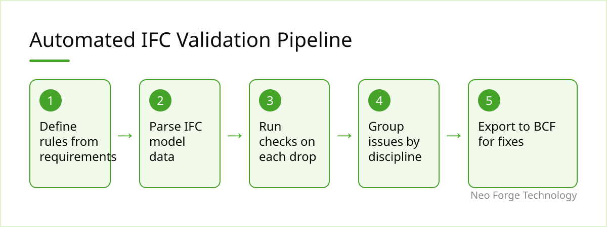 Flow diagram of five steps from defining rules to exporting issues as BCF.