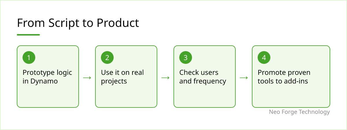 Flow showing a Dynamo prototype tested on projects, evaluated by usage, then promoted to a compiled Revit add-in.