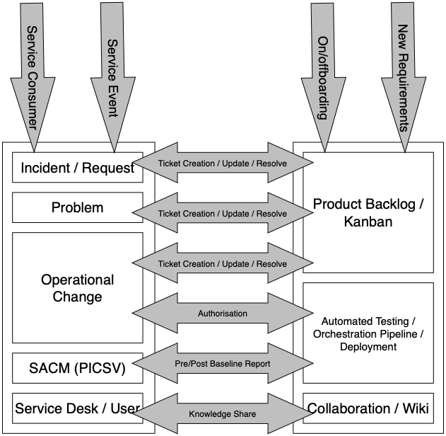 DevOps and ITSM!