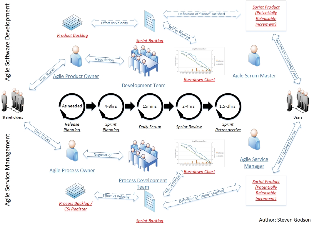 Agile Service Management!