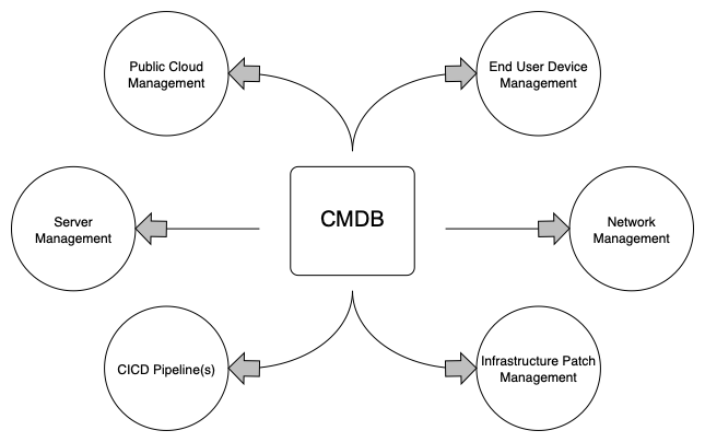 Federated CMDB!