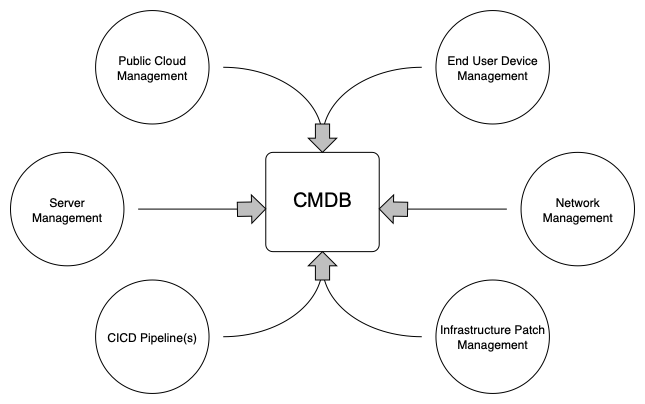 Integrated CMDB!