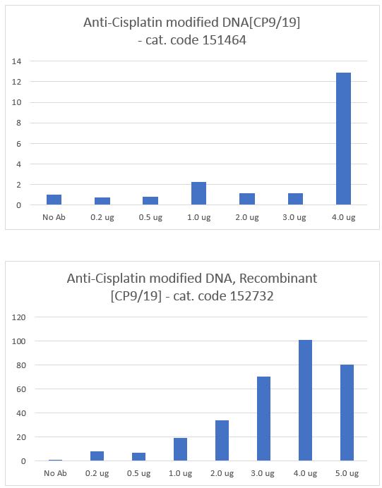 Image thumbnail for Anti-Cisplatin modified DNA, Recombinant [CP9/19]