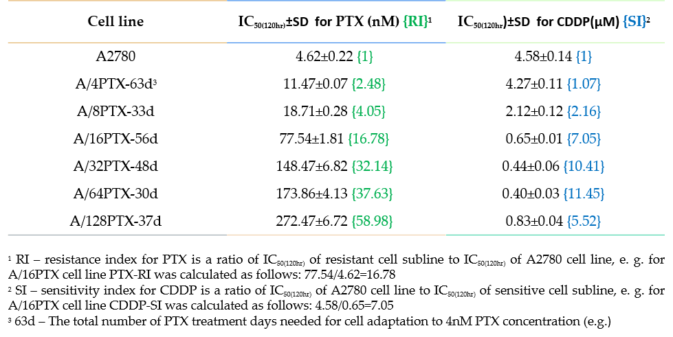 Image thumbnail for A2780  PTX(32) resistant cell line