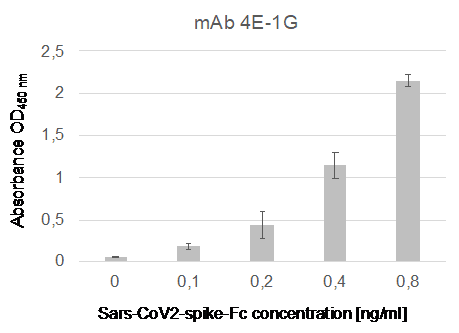 Image thumbnail for Anti-SARS CoV-2-Spike [4E-1G] monoclonal antibody