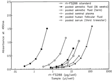 Antibody 17/2 used to detect Fst levels using two-site ELISA with antibody 29/9. Dose–response curves for various human biological fluid samples containing follistatin using the optimized ELISA procedure. Source: Evans et al. 1998. J Endocrinol. 156(2):275-82. PMID: 9518873.
