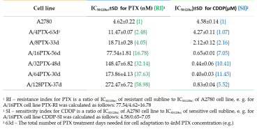 Table 1. The values of IC50(120hr) for PTX and CDDP in parental A2780 cell line and six sublines with PTX-developed inverse resistance to PTX and CDDP. Reprinted from Szenajch J. et al. 2020. Int. J. Mol. Sci. 21(23): 9218. 