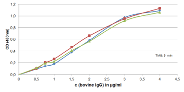 Indirect Enzyme-Linked Immunosorbent Assay (ELISA)
Indicated concentrations of purified bovine IgG were coated onto wells. After blocking with 1% BSA/PBS anti bovIgG mAb42-1 (5 µg/ml) was added. After washing HRP-coupled anti mouse not cross-reactive with bovine IgG was incubated, washed and visualized by TMB detection. Data shown are three independent experiments
