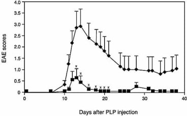 EAE in SJL mice treated with MM17F3 or isotype control Ab. EAE was induced in SJL mice receiving bi-weekly injections of 0.5 mg MM17F3 (▪, n = 10) or IgG1 isotype control Ab (♦, n = 10). Mean EAE scores ± SEM are shown (x, p <0.05 Mann-Whitney)