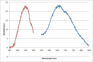 Excitation and emission spectra for Platinum trimethyl luminophore