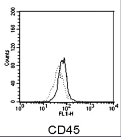 Antigen cell-surface expression in CD45R0+ and CD45RBC+ HPB-ALL sub-clones.CD45R0+ (continuous line) or CD45RBC+ (dotted line) HPB-ALL cells were stained for CD45 as shown and analyzed by FACS. 
Adapted from Dornan et al J Biol Chem. 2002 Jan 18;277(3):1912-8. doi: 10.1074/jbc.M108386200. Epub 2001 Nov 2.
