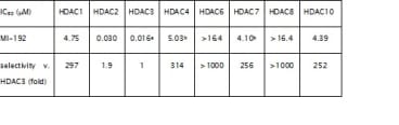 HDAC selectivity of lead compound, MI-192. 
a: Complex of full length HDAC3 and N-CoR2 
b: Catalytic domains only