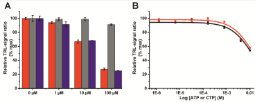 GTP specificity of 2A4GTP Fab fragment. (A) Competitive GTP (red) and GDP (grey) detection in the buffer, and competitive GTP (purple) detection in the presence of equal amount of GDP. (B) Competitive 2A4GTP Fab fragment GTP-specificity assays with ATP (black) and CTP (red). Both assays were performed using 15 nM 2’/3’-GTP-biotin and 15 nM Eu3+-SA. Data are means ± SD of triplicates. (From Kopra et al, Anal. Chem. 2015, 87, 6, 3527–3534)