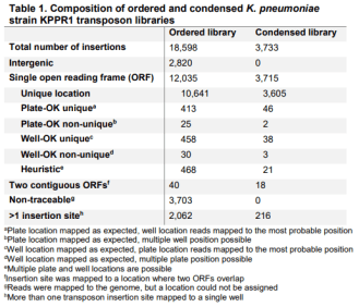 Image for Condensed KPPR1 ordered transposon library