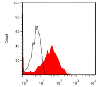 FACS analysis of cos-7 cells that were mock-transfected (white) or transfected with a plasmid containing the full-length LYPD3 open reading frame (red) were probed using anti-LYPD3 [11F1]. A FITC conjugated secondary goat anti-mouse antibody was applied for detection purposes.