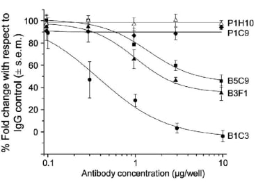 MAb dose response of inhibition of chemotaxis towards CXCL12 in differentiating WT-ES cells.	
(Southgate et al. 2010. PLoS One. 5(4):e9982. PMID: 20376365)