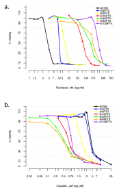 Figure 2. Dose-response curves to PTX and CDDP for parental A2780 cell line and six sublines with PTX-induced inverse resistance to PTX and CDDP  (a) Resistance to PTX systematically elevates with increasing tolerated doses of PTX. (b) Resistance to CDDP declines with increasing tolerated doses of PTX. Reprinted from Szenajch J. et al. 2020. Int. J. Mol. Sci. 21(23): 9218. 