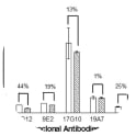 Derived from O'Brien et al. 2016. PLoS One. 11(1):e0147870. PMID: 26815790: Competitive ELISA results. Bacterial suspension of irradiated MAP was added wells as ‘free MAP cells’ prior to the addition of the antibody. Negative control wells received assay buffer followed by the antibody. A decrease in absorbance values in the presence of ‘free MAP cells’ over negative control wells is indicative of MAP binding. Figure depicts the mean absorbance values (n = 3) ± standard error. Mean%binding inhibition was calculated based on the difference in the%binding of the antibody to the attached MAP cells in the presence and absence of ‘free MAP cells’, where negative control wells represent 100% binding.