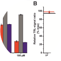 GTP specificity of 2A4GTP Fab fragment. (A) Competitive GTP (red) and GDP (grey) detection in the buffer, and competitive GTP (purple) detection in the presence of equal amount of GDP. (B) Competitive 2A4GTP Fab fragment GTP-specificity assays with ATP (black) and CTP (red). Both assays were performed using 15 nM 2’/3’-GTP-biotin and 15 nM Eu3+-SA. Data are means ± SD of triplicates. (From Kopra et al, Anal. Chem. 2015, 87, 6, 3527–3534)