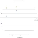 ELISA showing equivalence in performance between anti-MUC1, Recombinant [HMFG2] ("recombinant HMFG2") and Anti-MUC1 [HMFG2] ("purified HMFG2"). ELISA was performed on a 60mer peptide which consists of 3 tandem repeats of MUC1. The secondary anti-mouse antibody was HRP linked and the binding identified with a coloured substrate, O-phenylenediamine. Data kindly provided by Dr. Joy Burchell and Prof. Joyce Taylor-Papadimitriou