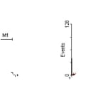 FACS analysis of transfected cos cells using anti-BF-1 [3C6]