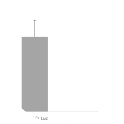 The expression of luciferase by D1MSCs modified with luciferase transgene compared to wild type D1MSCs