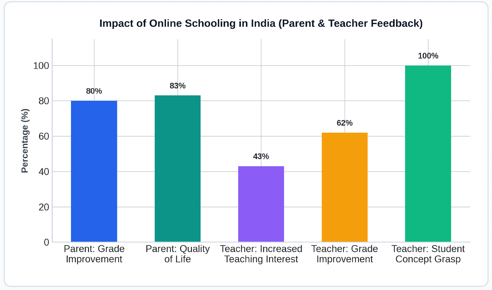 impact of online schooling in india